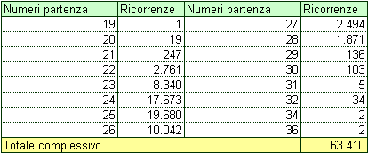 Prospetto schemi da www.sudocue.net riportati su Excel raggruppati per numero candidati di partenza inseriti